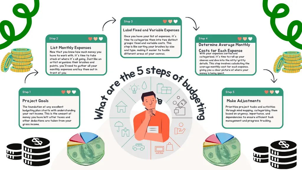 5 steps of budgeting